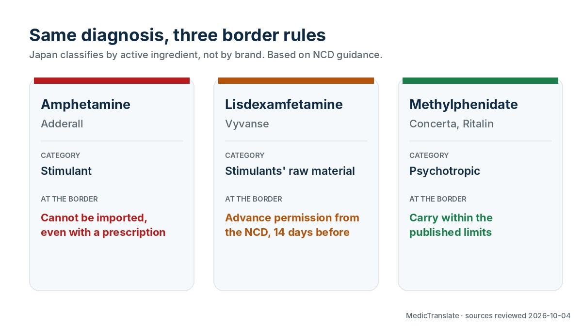 Japan border rules by active ingredient: amphetamine (Adderall) cannot be imported, lisdexamfetamine (Vyvanse) needs advance permission, methylphenidate (Concerta, Ritalin) can be carried within limits