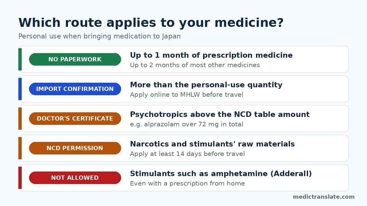 Infographic of routes to bring medication to Japan: no paperwork, Import Confirmation, doctor certificate, NCD permission, not allowed