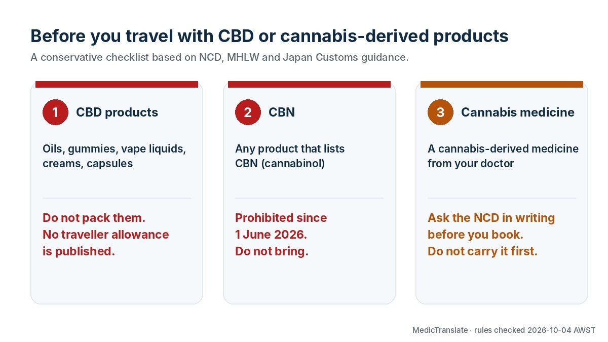Before you travel with CBD: do not pack CBD products, check for CBN, ask the NCD about cannabis-derived medicines in writing