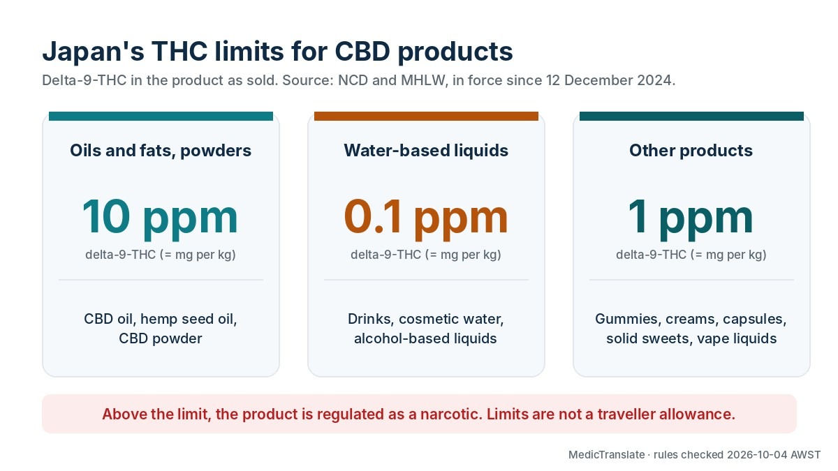 Japan THC limits for CBD products: 10 ppm for oils and powders, 0.1 ppm for water-based liquids, 1 ppm for other products