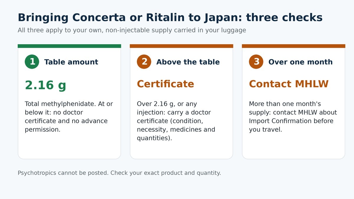 Three checks before you bring Concerta or Ritalin to Japan: the 2.16 g table amount, a doctor certificate above it, and contacting MHLW for more than one month