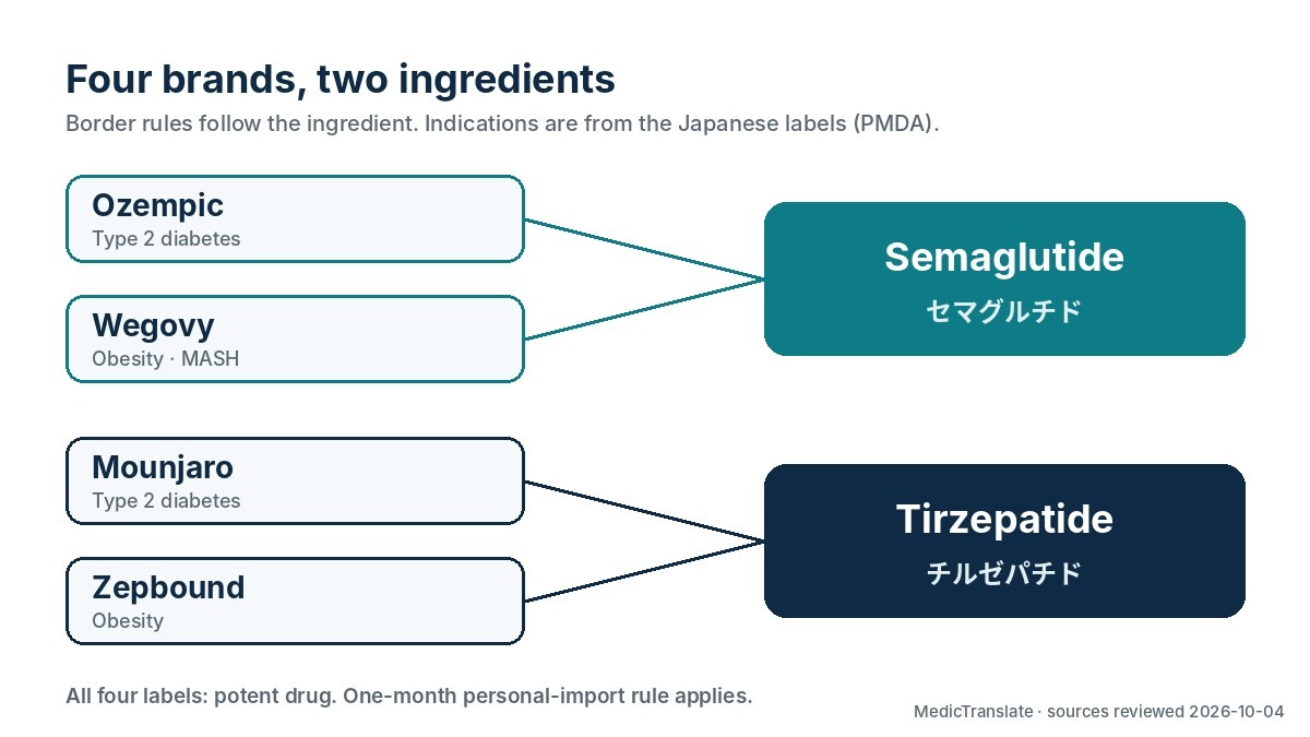 Four brands and two ingredients: Ozempic and Wegovy are semaglutide, Mounjaro and Zepbound are tirzepatide, with their Japanese label indications