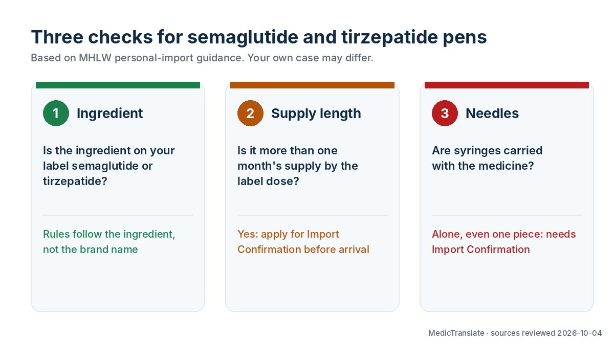 Three checks before bringing Ozempic, Wegovy or Mounjaro to Japan: identify the ingredient, keep to one month's supply, and carry syringes together with the medicine