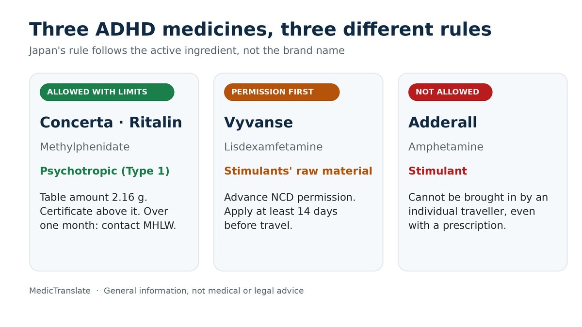 Comparison of Japan rules: Concerta and Ritalin (methylphenidate) allowed with limits, Vyvanse needs advance NCD permission, Adderall cannot be brought in