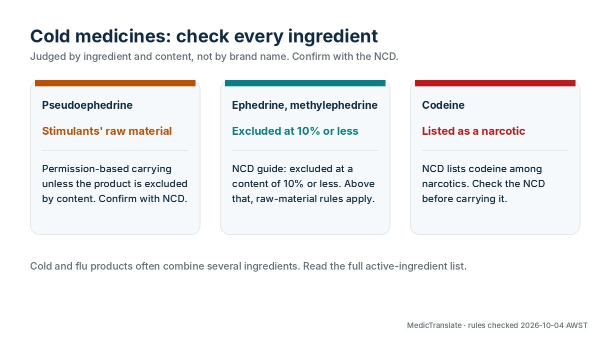 Ingredient check for cold medicines in Japan: pseudoephedrine is a stimulants' raw material, ephedrine and methylephedrine are excluded at 10% content or less, codeine is listed as a narcotic