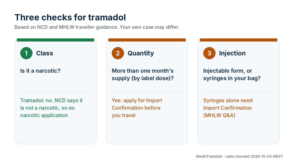 Three checks before you bring tramadol to Japan: not a narcotic, one month's supply limit, and Import Confirmation for syringes