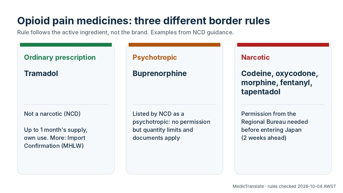 Comparison of Japan border rules for opioid pain medicines: tramadol ordinary prescription rules, buprenorphine psychotropic, codeine and oxycodone narcotic permission