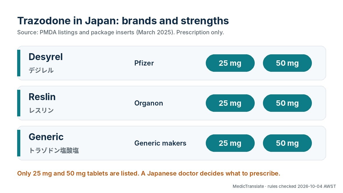 Trazodone products in Japan: Desyrel, Reslin and generic trazodone hydrochloride, all listed as 25 mg and 50 mg tablets, prescription only