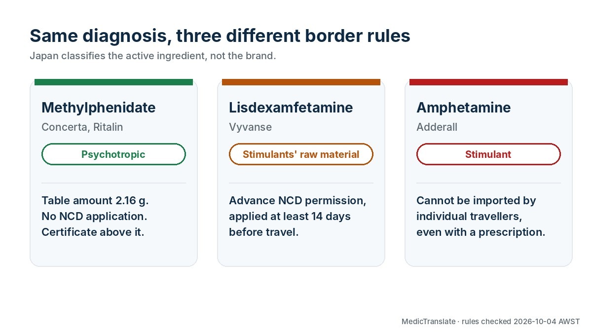 Comparison of Japan border rules: methylphenidate (Concerta, Ritalin) is a psychotropic with a table amount, lisdexamfetamine (Vyvanse) needs advance NCD permission, amphetamine (Adderall) cannot be imported