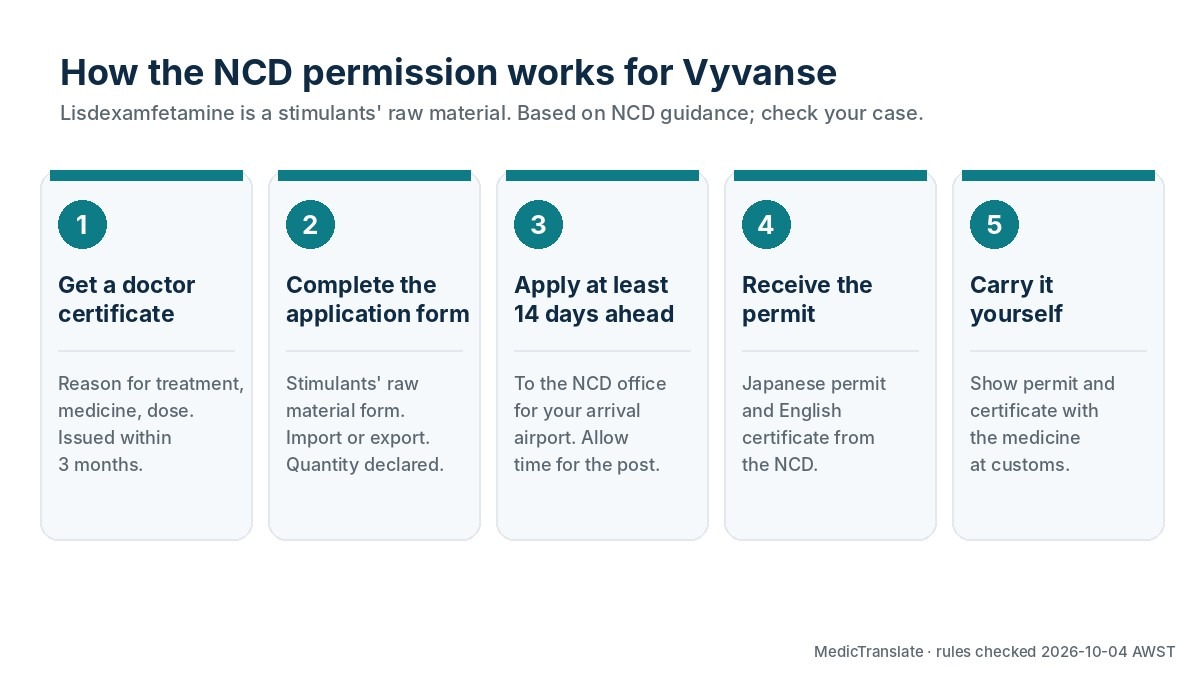 Five steps to get NCD permission to carry Vyvanse (lisdexamfetamine) into Japan: doctor certificate, application form, apply at least 14 days ahead, receive permit, carry it yourself